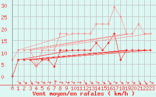 Courbe de la force du vent pour Ritsem
