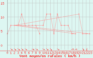 Courbe de la force du vent pour Churanov
