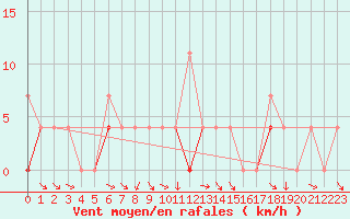 Courbe de la force du vent pour Kongsberg Iv