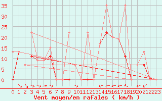 Courbe de la force du vent pour Larissa Airport