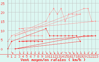 Courbe de la force du vent pour Lons-le-Saunier (39)