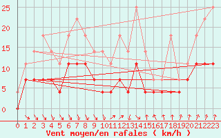 Courbe de la force du vent pour Dagloesen