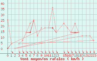 Courbe de la force du vent pour Sihcajavri