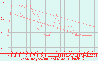 Courbe de la force du vent pour Luka