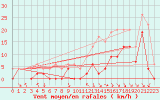 Courbe de la force du vent pour Paray-le-Monial - St-Yan (71)