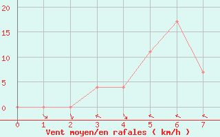 Courbe de la force du vent pour Prasang