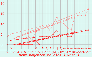 Courbe de la force du vent pour Petistraesk