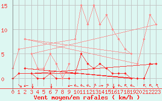 Courbe de la force du vent pour Amur (79)