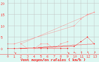 Courbe de la force du vent pour Lagny-sur-Marne (77)