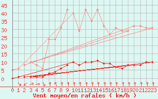 Courbe de la force du vent pour Haegen (67)