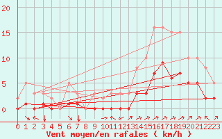 Courbe de la force du vent pour Carrion de Calatrava (Esp)