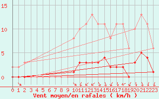 Courbe de la force du vent pour Croisette (62)