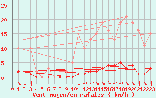 Courbe de la force du vent pour Saint-Maximin-la-Sainte-Baume (83)