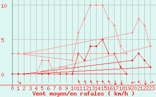 Courbe de la force du vent pour Saint-Martin-du-Bec (76)