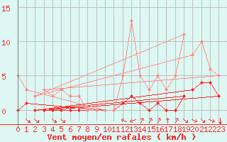 Courbe de la force du vent pour Grimentz (Sw)