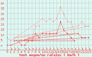 Courbe de la force du vent pour Kokemaki Tulkkila