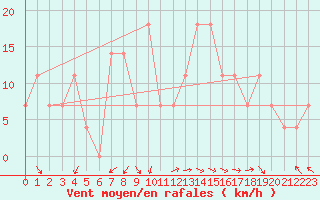 Courbe de la force du vent pour Zilina / Hricov