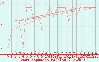 Courbe de la force du vent pour Monte Scuro