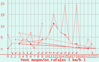 Courbe de la force du vent pour Antalya-Bolge