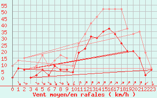 Courbe de la force du vent pour Hyres (83)