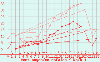 Courbe de la force du vent pour Bziers Cap d