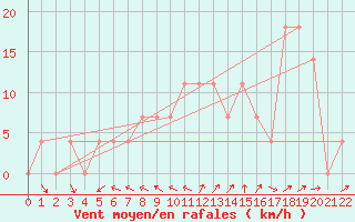 Courbe de la force du vent pour Krimml