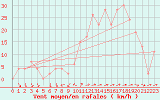 Courbe de la force du vent pour Leon / Virgen Del Camino