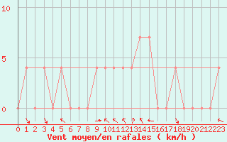 Courbe de la force du vent pour Kleinzicken