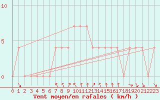 Courbe de la force du vent pour Bad Tazmannsdorf