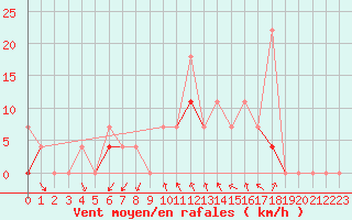 Courbe de la force du vent pour Trysil Vegstasjon