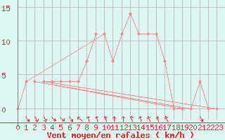 Courbe de la force du vent pour Bad Tazmannsdorf