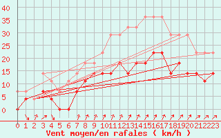 Courbe de la force du vent pour Bramon