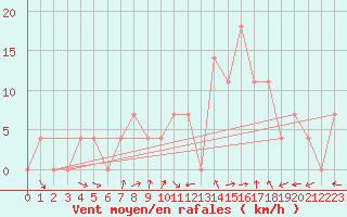 Courbe de la force du vent pour Weissensee / Gatschach