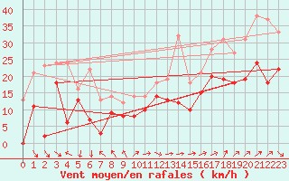 Courbe de la force du vent pour Marignane (13)