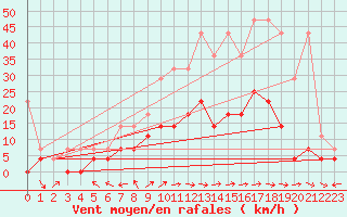 Courbe de la force du vent pour Muehlacker