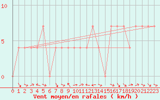 Courbe de la force du vent pour Wolfsegg