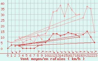 Courbe de la force du vent pour Aix-en-Provence (13)
