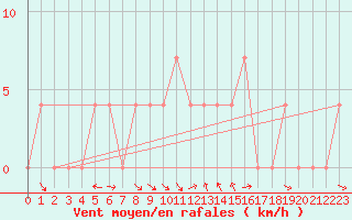 Courbe de la force du vent pour Pozega Uzicka