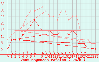 Courbe de la force du vent pour Lycksele