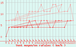 Courbe de la force du vent pour Dagloesen