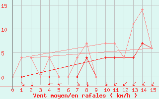 Courbe de la force du vent pour Badger, Nfld