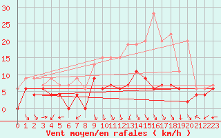 Courbe de la force du vent pour Dole-Tavaux (39)