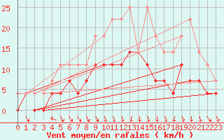 Courbe de la force du vent pour Kittila Lompolonvuoma