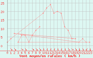 Courbe de la force du vent pour Lecce