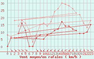 Courbe de la force du vent pour Troyes (10)