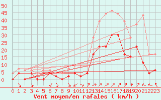 Courbe de la force du vent pour Grenoble/agglo Le Versoud (38)