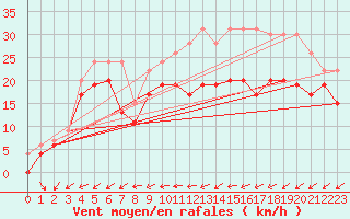 Courbe de la force du vent pour Cap Pertusato (2A)