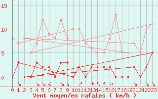 Courbe de la force du vent pour Sablires Oara (07)