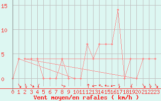 Courbe de la force du vent pour Klagenfurt