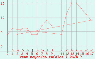 Courbe de la force du vent pour Maputo / Mavalane